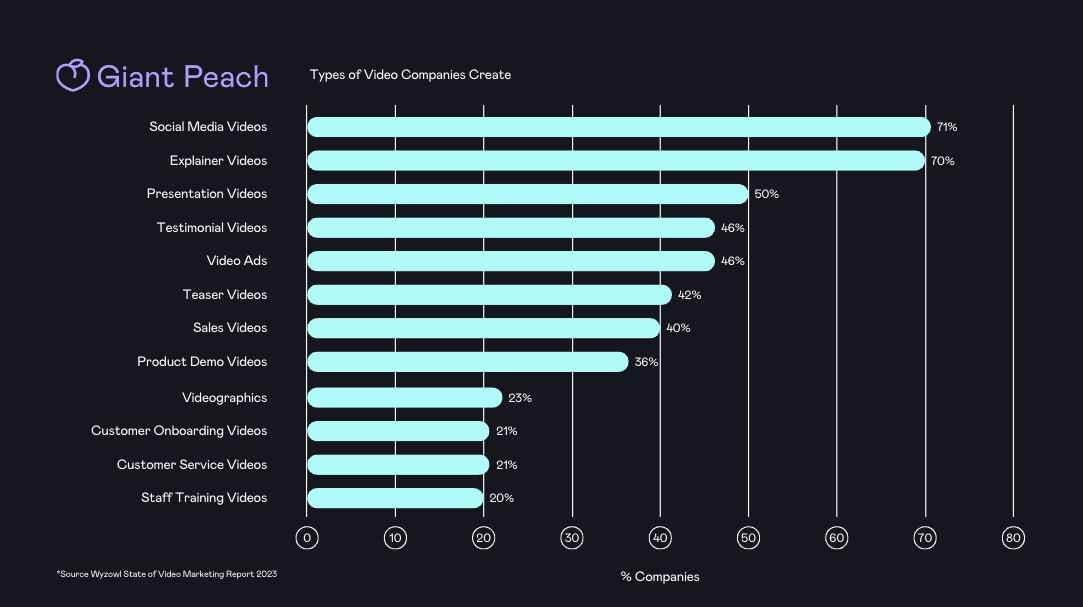 graph showing the different types of videos brands create